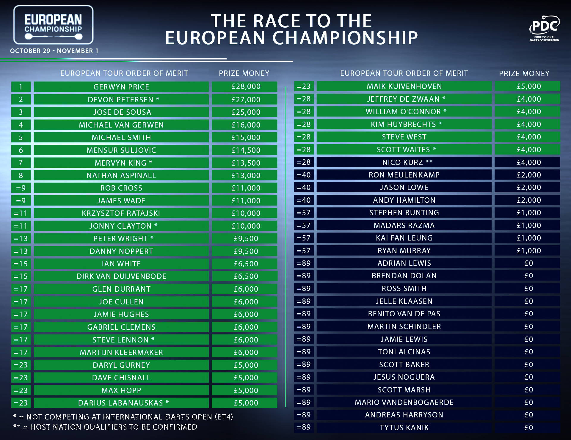 European Championship race latest ahead of ET4 PDC